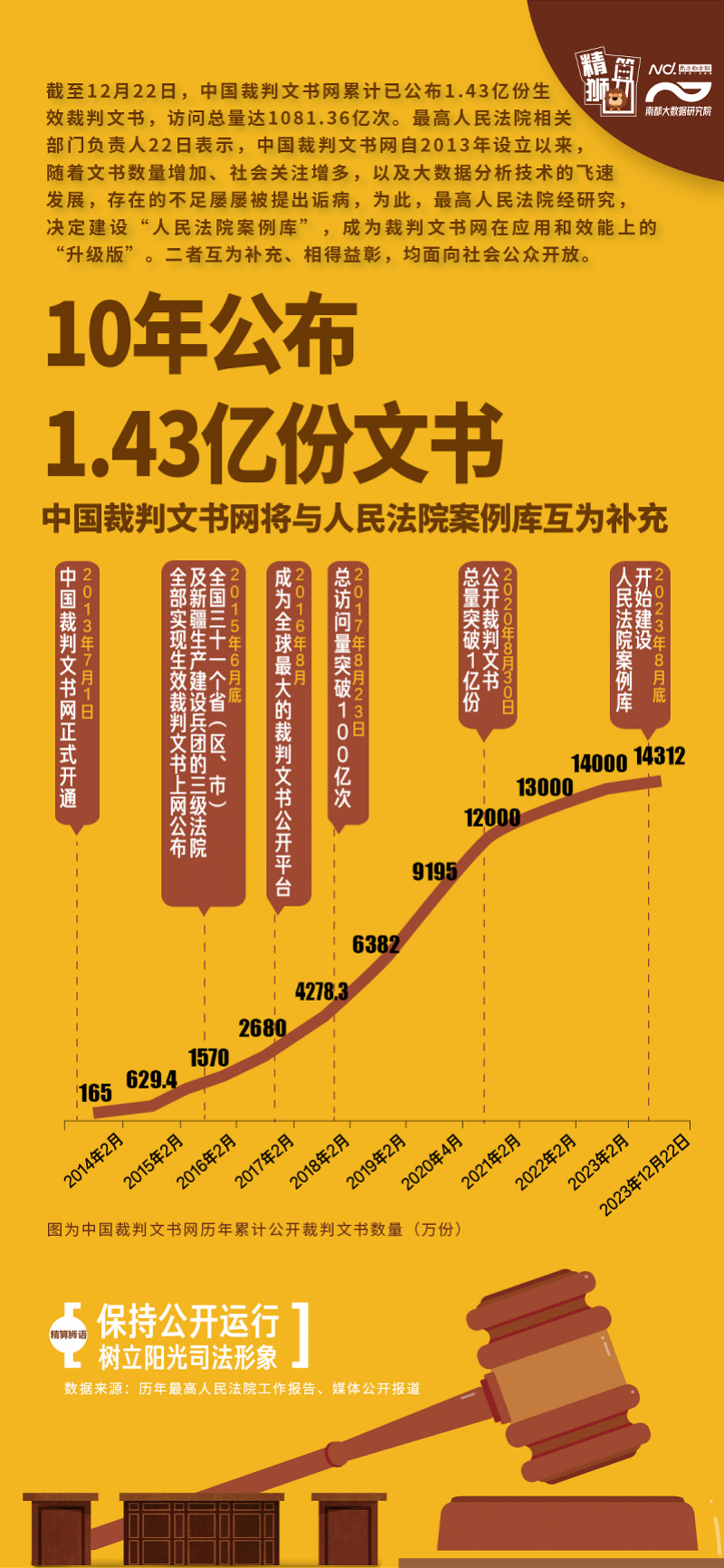 中国裁判文书网访问量破千亿,最高法提出“两库一网”新方案_搜狐网