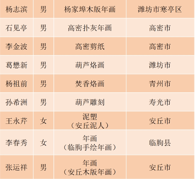 我市36人获评第六批省级非物质文化遗产代表性传承人潍坊传统工作 3606