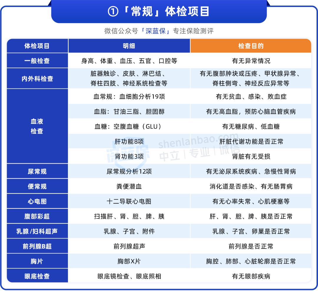 我们梳理出了 3 份体检项目清单,能快速了解各个检查项目的功能,大家