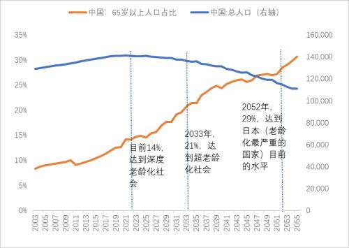 我國當前正面臨人口老齡化加速階段.