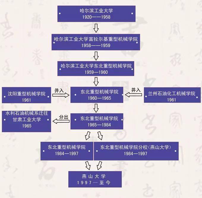 相关专业的在校生和部分教师整合到东北重型机械学院,也是在这一年