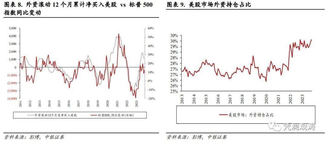 二,外資美債倉位