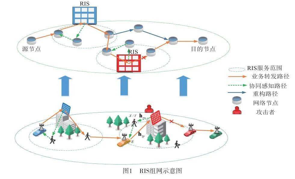 本文在組網場景下引入ris,可提高複雜環境下的端到端通信性能,其應用