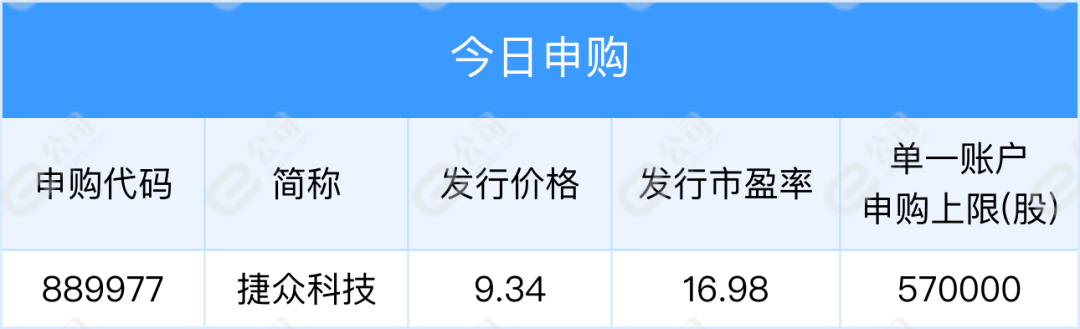 【早知道】財政部:2022年全國政府採購規模同比下降3.