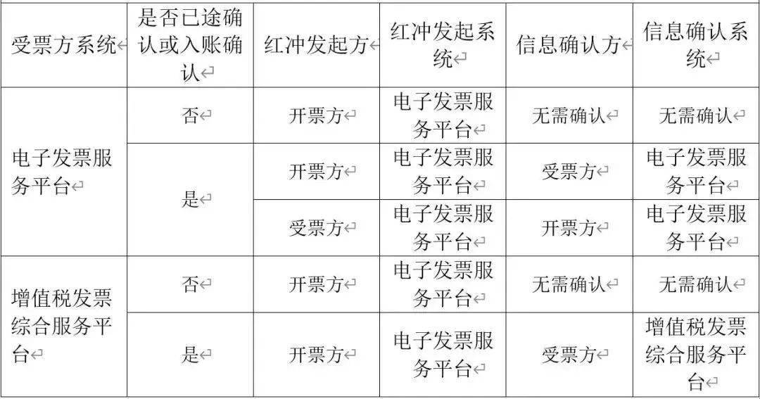 2024年起,發票作廢得按這個來!_服務_信息_全電