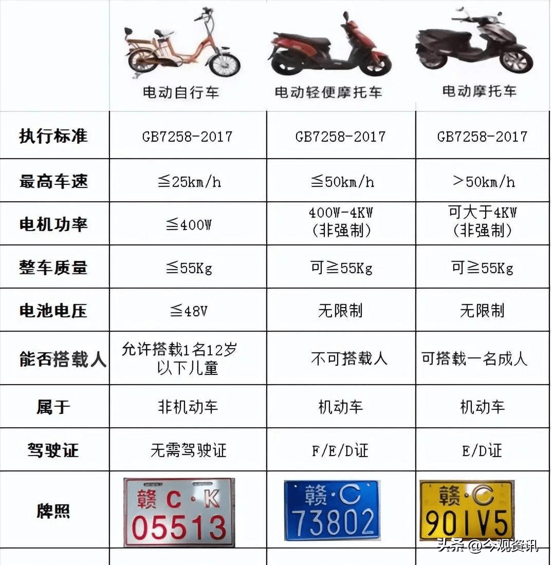 除了戴頭盔,明年1月起,電動車,三輪車想要合法上路,