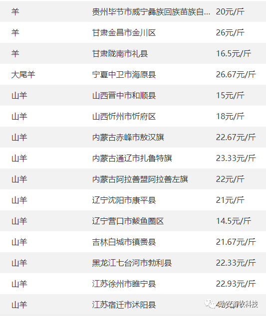 27】 今日各地肉豬,豬苗,牛羊雞鴨鵝,蛋,禽苗和