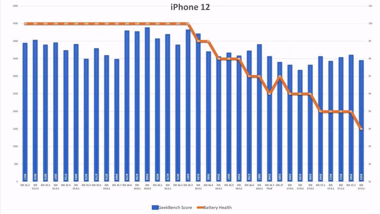 苹果iOS 17.2.1续航测试：iPhone 11提升6.7%、iPhone 13下降6.3%