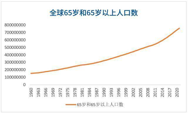 近幾十年來,全球人口年齡中位數持續上升,而粗出生率(在一定時期內