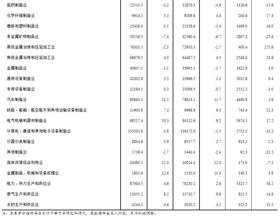 2萬元;產成品存貨週轉天數為19.9天,同比