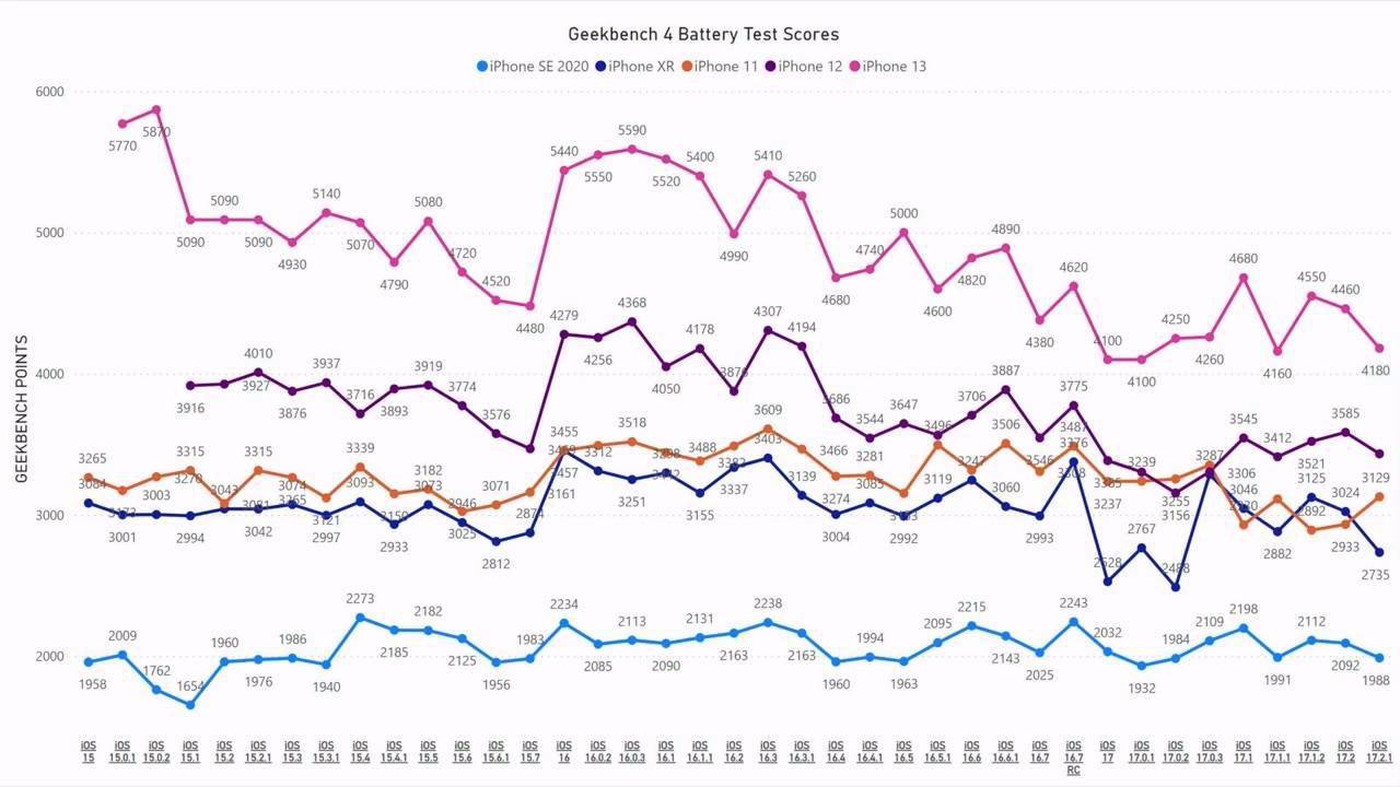 苹果iOS 17.2.1续航测试：iPhone 11提升6.7%、iPhone 13下降6.3%