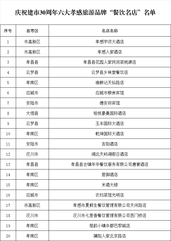 慶祝建市30週年六大孝感旅遊品牌評選結果完整名單來了!