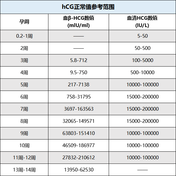 孕酮偏低,hcg 翻倍不好,保胎有意義嗎?真相是……_結局_水平_胚胎