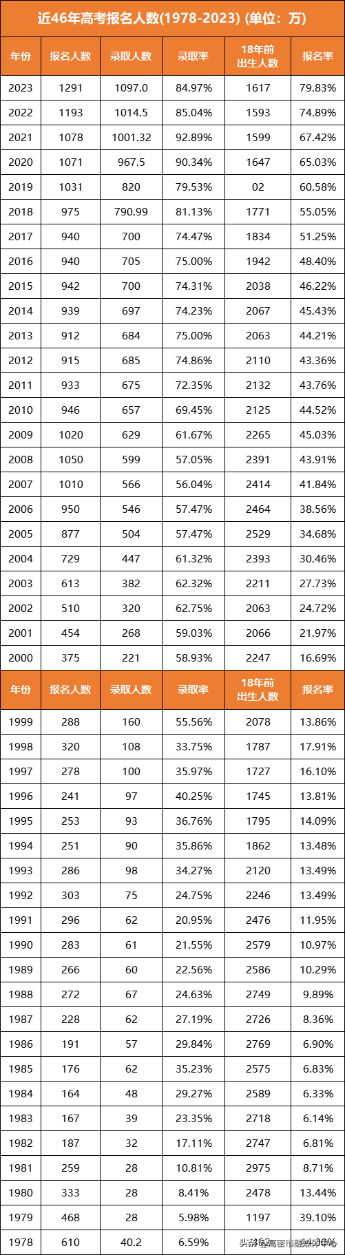 近46年高考錄取率明細高考錄取率從剛恢復高考以來的5%,用了8年時間