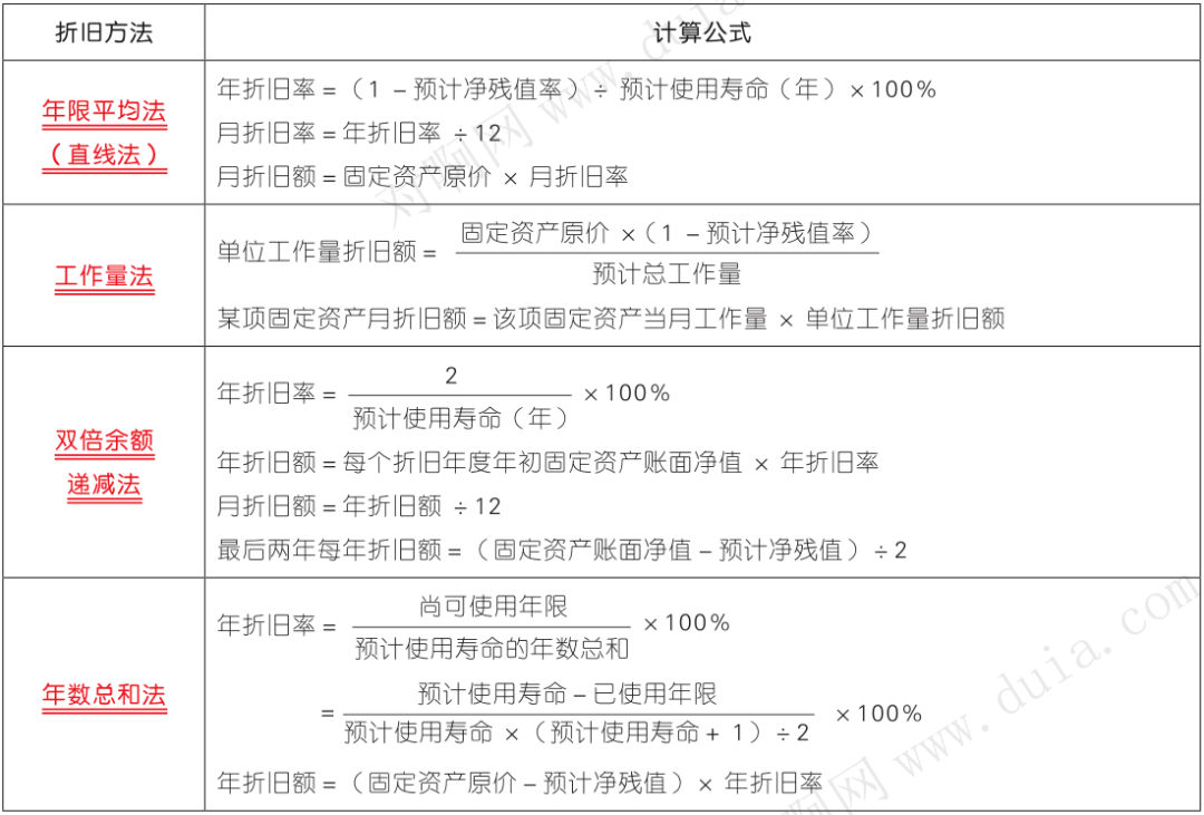 【銷售部門使用】管理費用等 【管理部門使用】貸:累計折舊