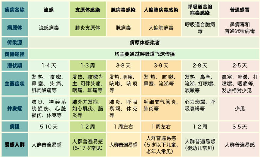 呼吸道傳染病引起的症狀相似,多有發熱,咳嗽等症狀,通常不具有特倚栽