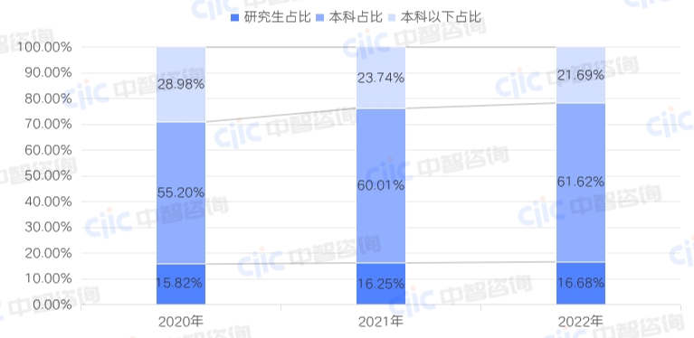 以細分行業中位值為參考值,人均營收指標看,除房屋建設行業外,2022年