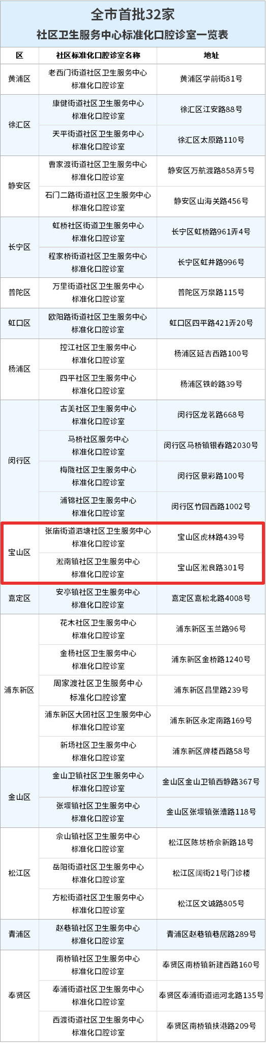 本市首批社區標準化口腔診室建成,寶山有這2家,地址在……_服務_診療