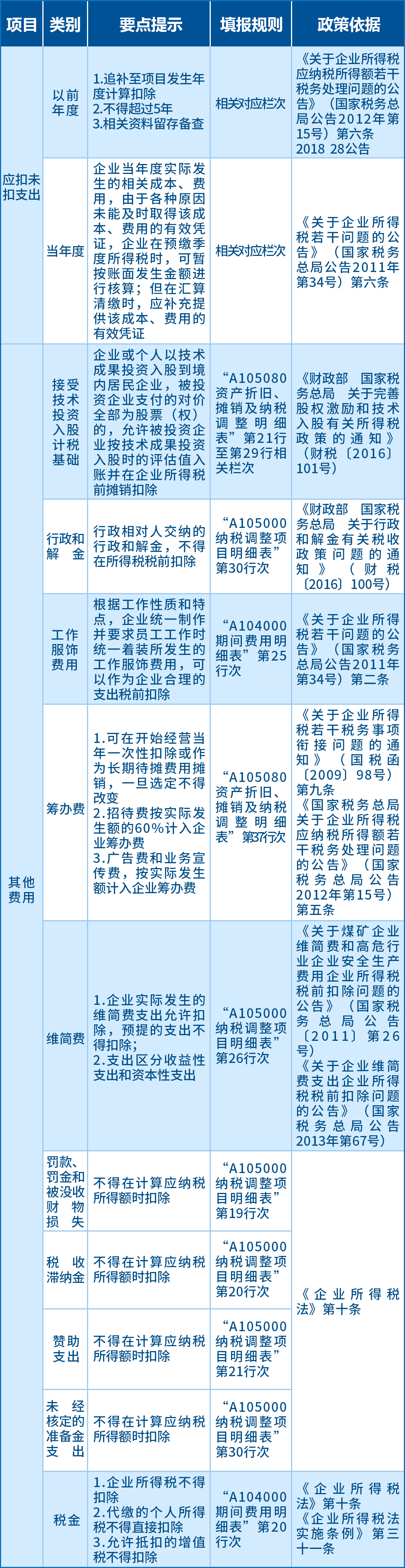 企业所得税，变了！2024年1月1日起，这是最新最全的税率表及税前扣除标准！