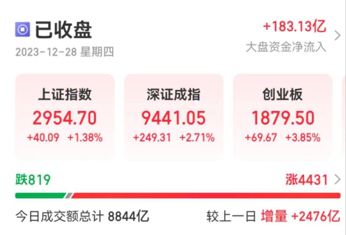 创业板指涨近4% ,两市超4400股飘红,A股迎来久违大涨_市场_涨停_金融