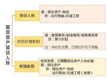 暫估的成本一直沒有發票怎麼辦?稅局回覆了!_企業_問題_實際