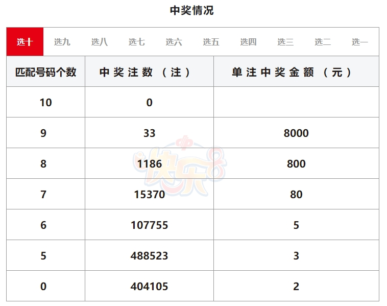 開獎號碼為:02 05 16 17 20 25 26 04一等獎中獎情況:北京1注,浙江1注