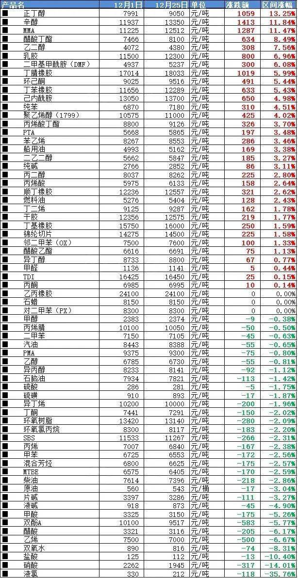 價格下跌的產品有31種,其中漲幅最大的三個產品為正丁醇,辛醇,mma