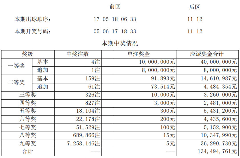 排列三/五第23350期開獎號碼為:1 9 7 9 4大樂透第23150期開獎號碼為