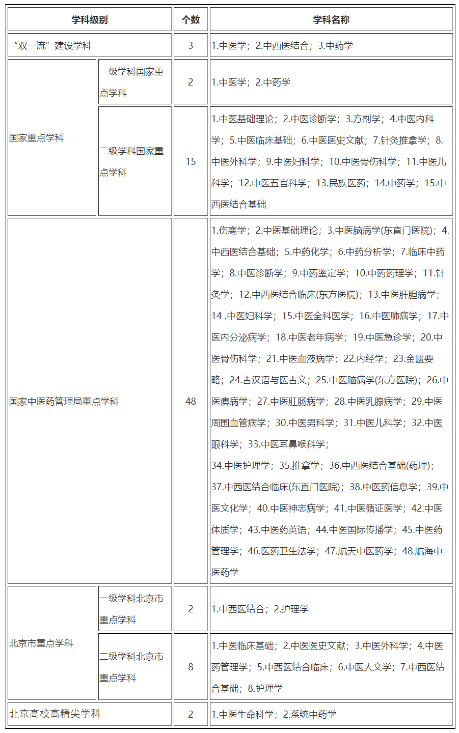 北京中醫藥大學如何?近3年在京各專業錄取分數是多少?