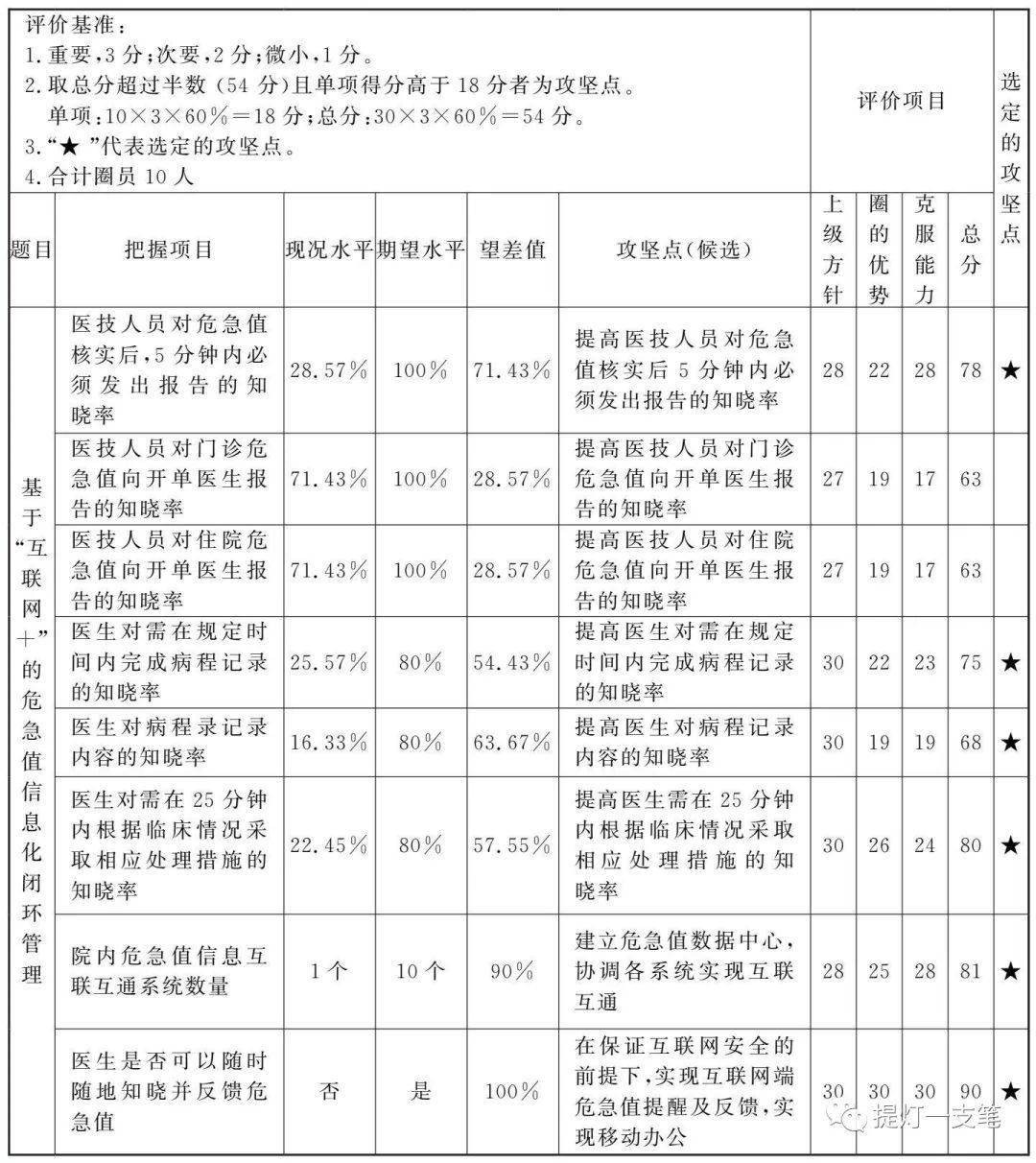 这个品管圈优秀案例告诉你!_患者_检验_互联网