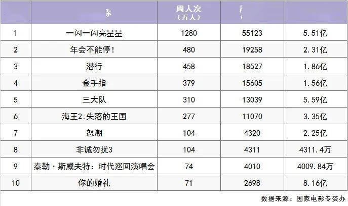 《一闪一闪亮星星》《年会不能停！》等影片将持续发热