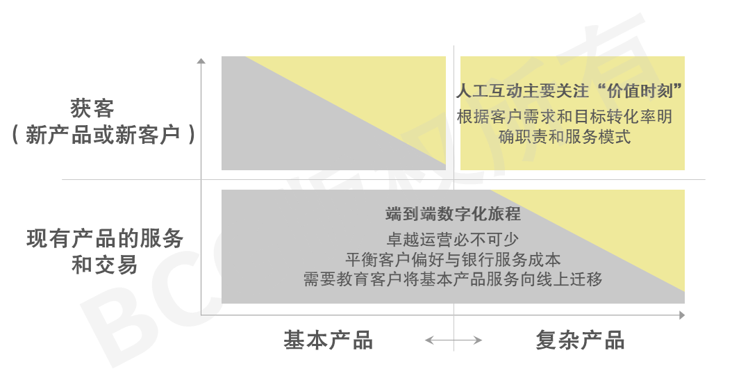 银行零售客户怎么管理的