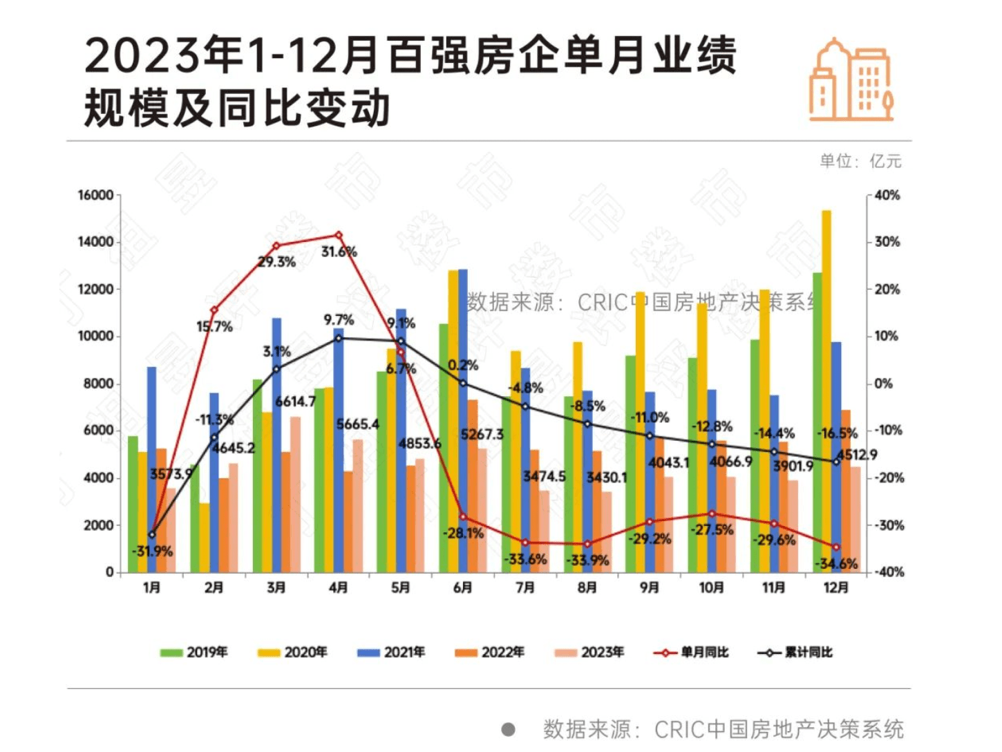 百强房企累计业绩同比降低16.5%，修复行业预期是关键_销售_成交_企业